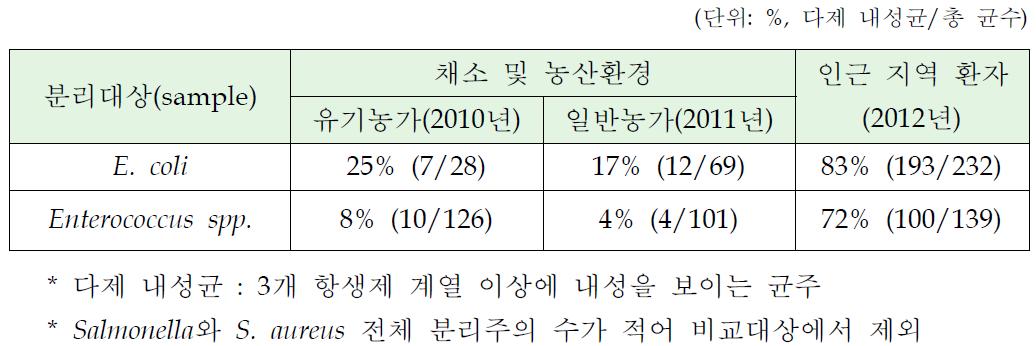 무항생제 자연순화농가, 유기농가와 일반농가 및 인근지역 환자 항생제 다제 내성률 비교