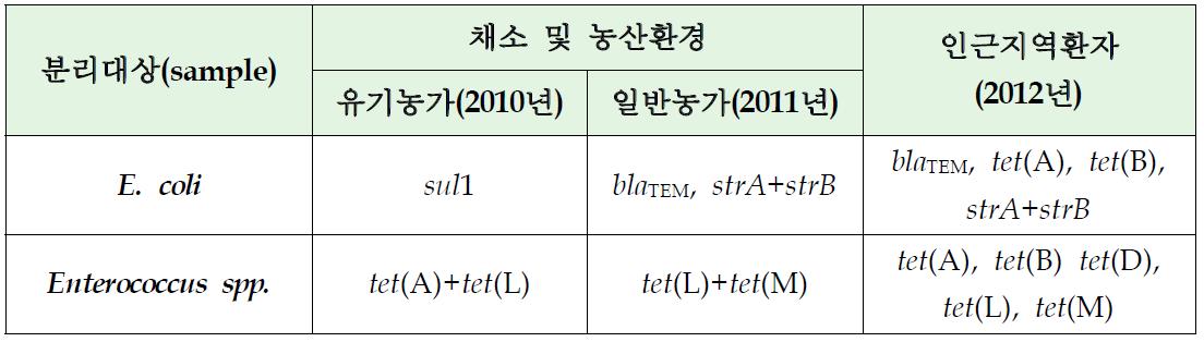 무항생제 자연순화농가, 유기농가와 일반농가 및 인근지역 환자 분리주 주요 검출 유전자 비교