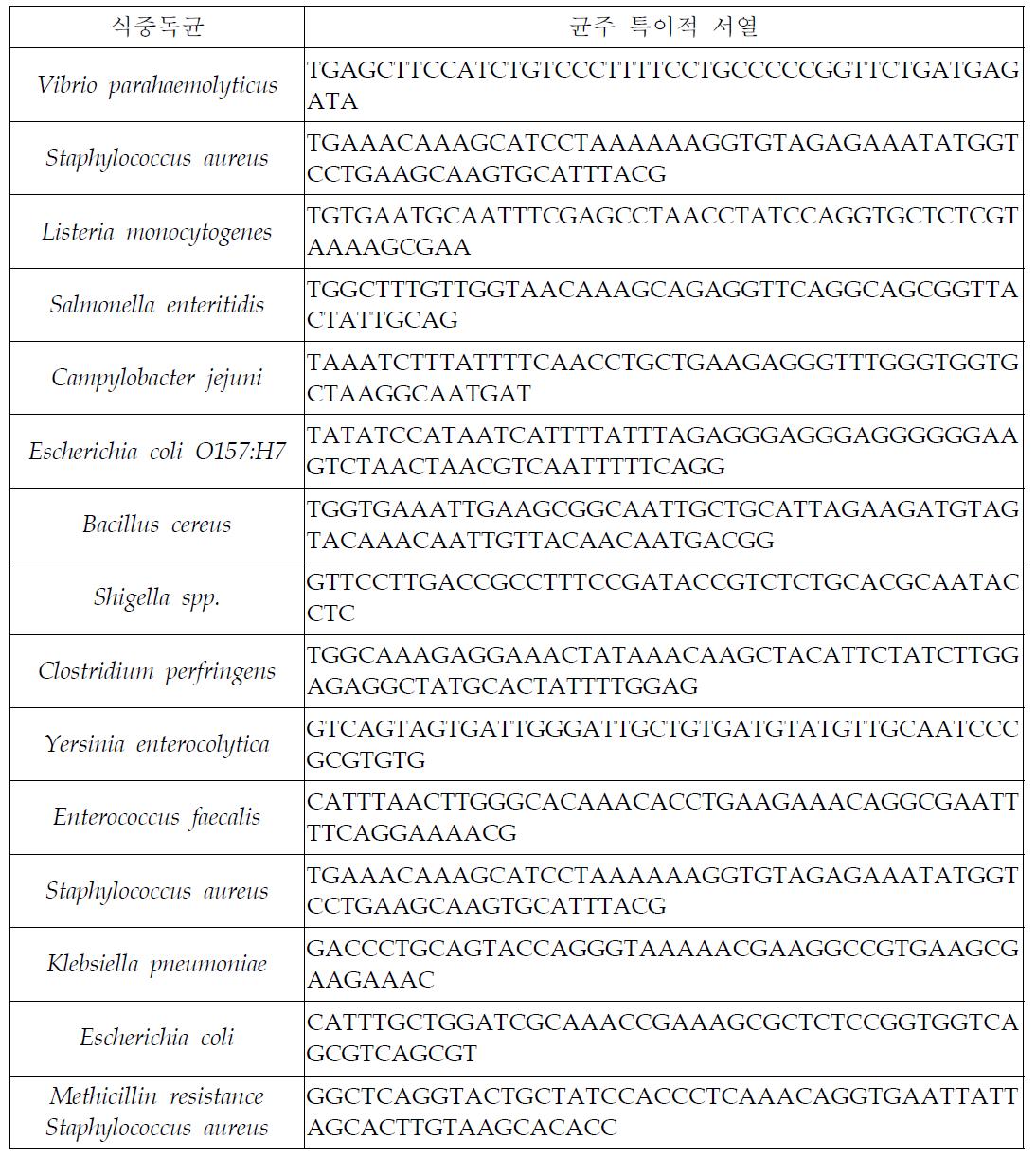 각 병원성 균주가 가지는 특이적 염기서열