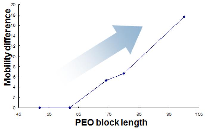 PEO block length에 따른 mobility difference의 변화