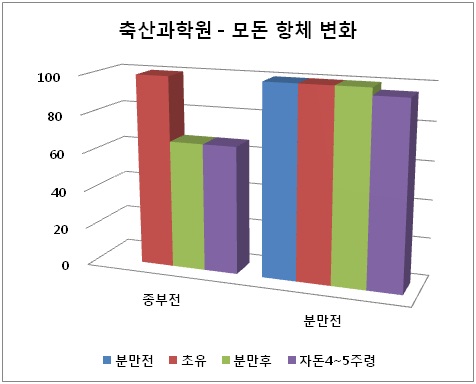 모돈의 O형 평균 항체 양성률 변화