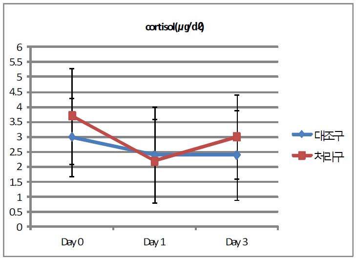 8주령 접종축의 cortisol 농도 변화
