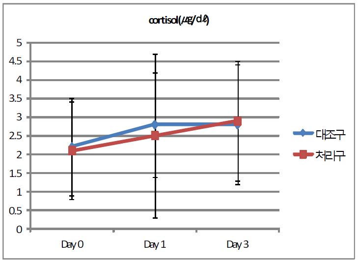12주령 접종축의 cortisol 농도 변화