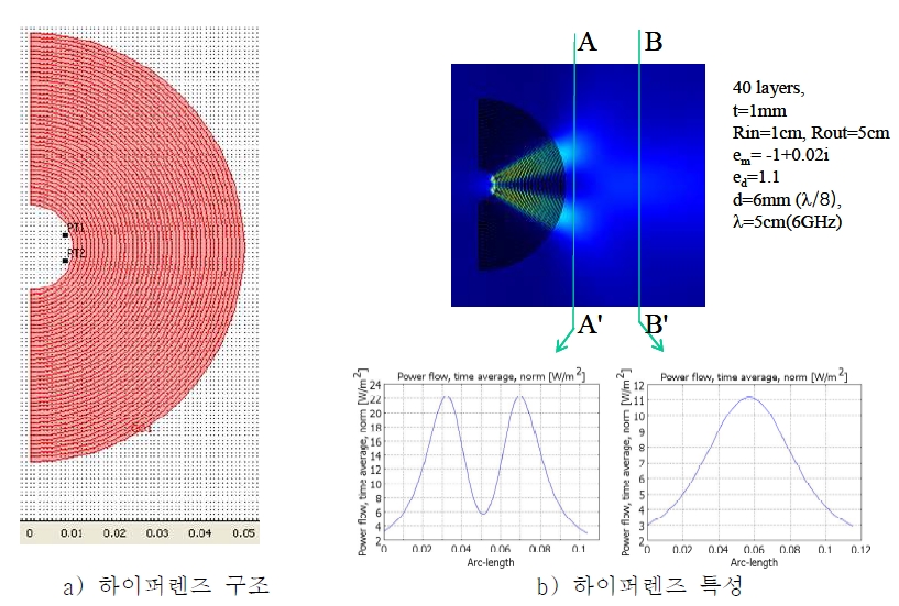 실린더 형 하이퍼렌즈 구조 및 특성