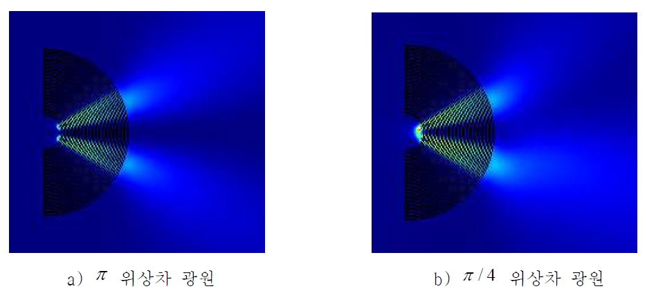 두 광원의 위상차에 따른 하이퍼렌즈 출력 특성