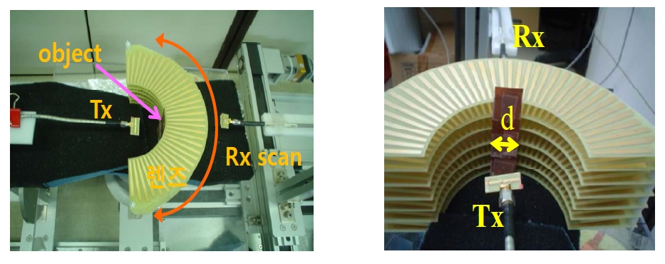 렌즈에 물체를 장착하고 송수신안테나로 측정하는 구성
