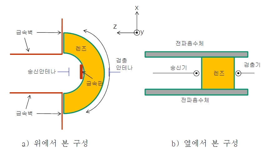 측정부 입력단 구성