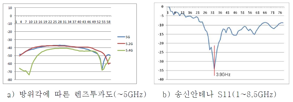 방위각에 따른 렌즈 투과도와 송신안테나 S11 특성