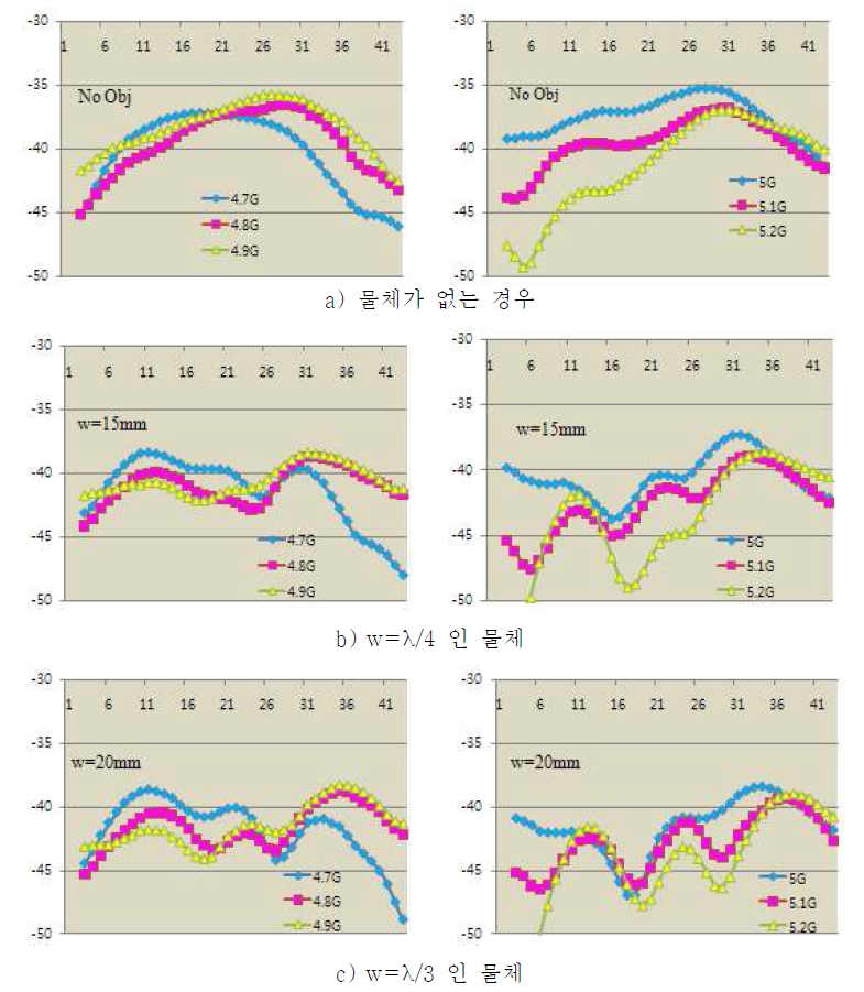 방사형 렌즈 2 차 시제품 분해능 측정 결과(상거리 2λ)