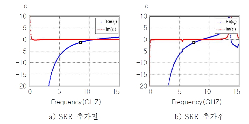 SRR 추가 전후의 단위셀 유전율 변화