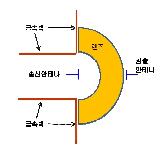 렌즈 손실 측정 구성