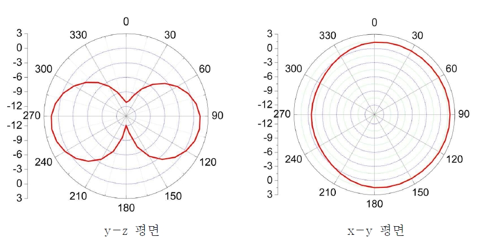 소형 안테나의 방사패턴