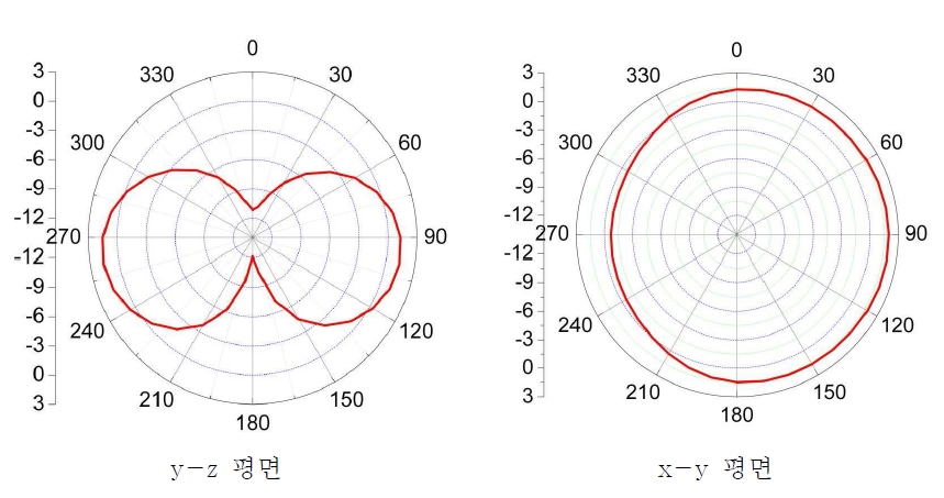 CRLH+SRR 안테나의 방사패턴