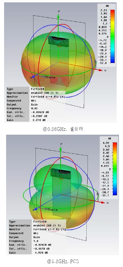 격자모양 안테나의 방사패턴