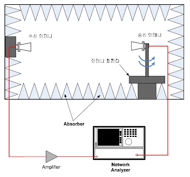 안테나 특성의 측정 구성도