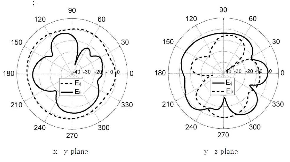 소형 안테나의 측정 방사패턴(@1.81GHz)