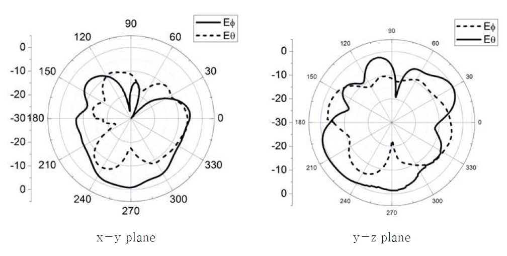 다중대역 안테나의 측정 방사패턴(@0.88GHz)