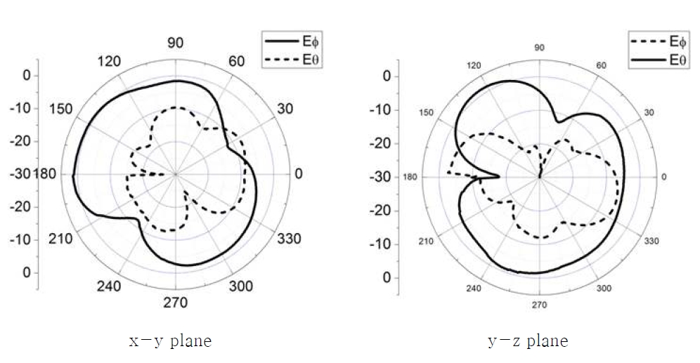 다중대역 안테나의 측정 방사패턴(@0.88GHz)