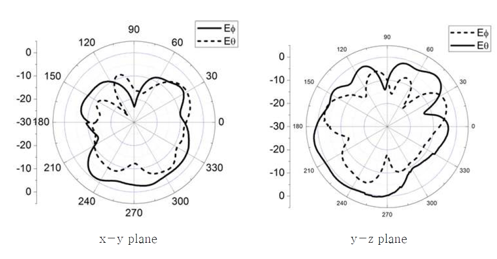 다중대역 안테나의 측정 방사패턴(@2.13GHz)