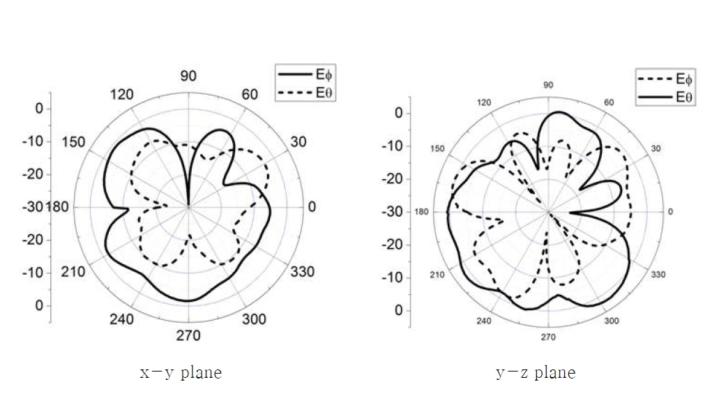 다중대역 안테나의 측정 방사패턴(@2.4GHz)
