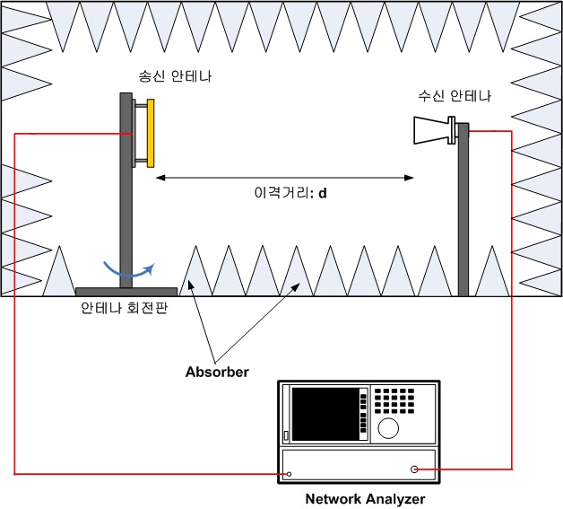 안테나 특성의 측정 구성도