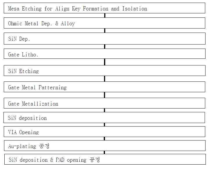 S-band 전력소자 공정의 흐름도