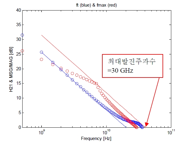 GaN HEMT PCM 소자(SO800)의 최대발진주파수 측정결과(Passivation 전)