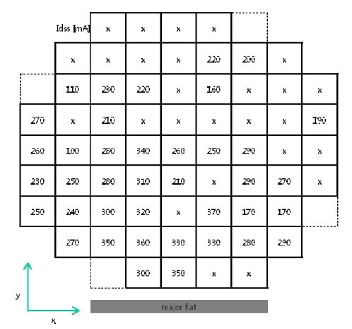 GaN HEMT PCM 소자(SO800)의 드레인 포화전류 측정결과