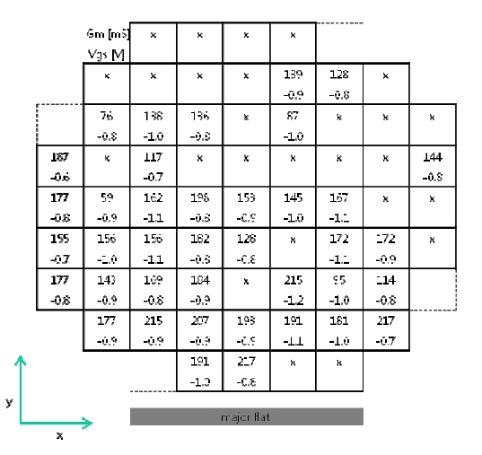 GaN HEMT PCM 소자(SO800)의 트랜스컨덕턴스 측정결과