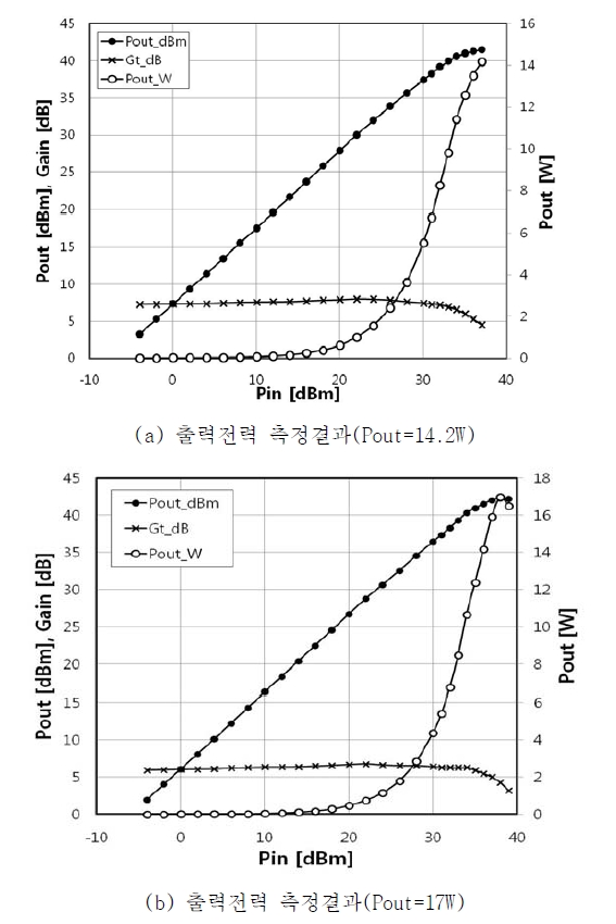 패키지한 GaN HEMT 전력소자(SO8000) 전력특성