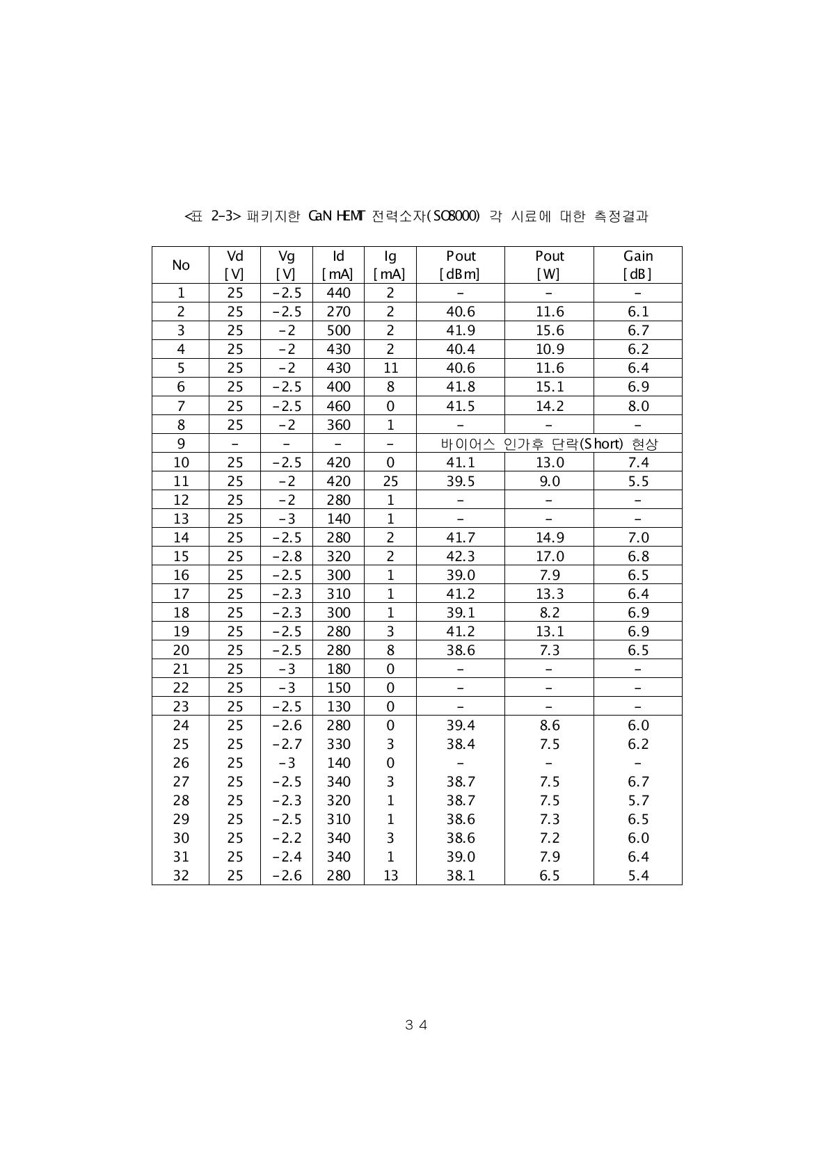 패키지한 GaN HEMT 전력소자(SO8000) 각 시료에 대한 측정결과