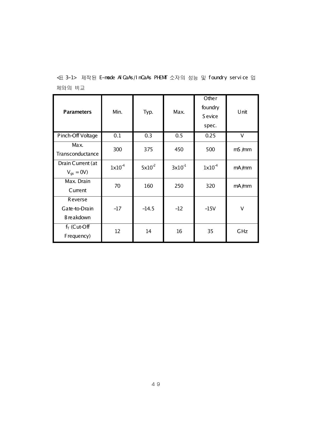 제작된 E-mode AlGaAs/InGaAs PHEMT 소자의 성능 및 foundry service 업