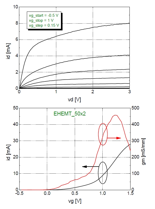 게이트 폭이 2x50 um인 E-mode PHEMT DC측정 결과