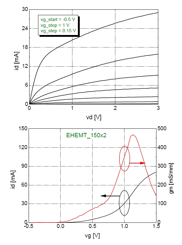 게이트 폭이 2x150 um인 E-mode PHEMT DC측정 결과