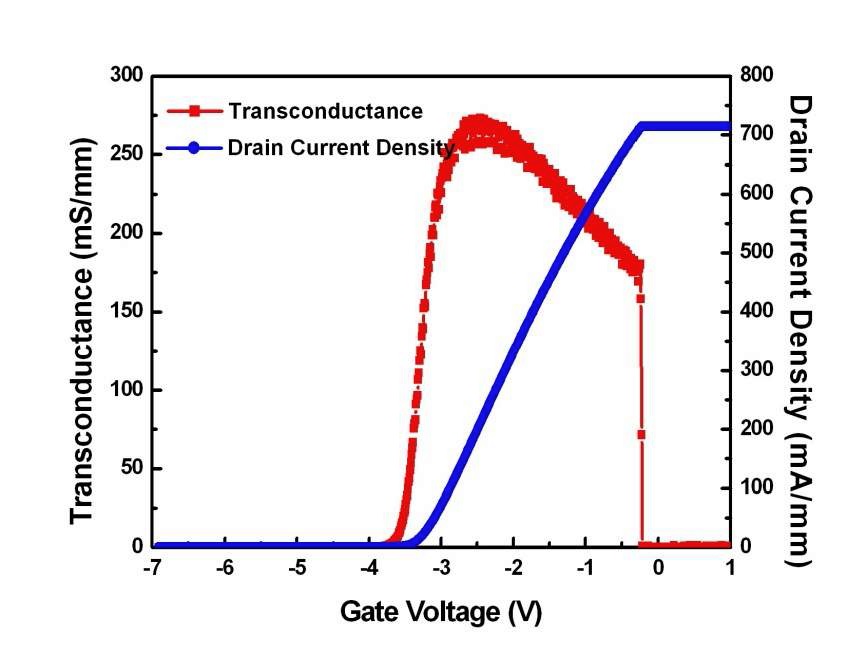 그림 2-13. X-대역 전력소자(AlGaN/GaN/SiC, 0.25 ㎛ x 2 x 70 ㎛, Device ID: XO140)의 Gate voltage 에 따른 Transoncuctanc 및 Drain Current 특성