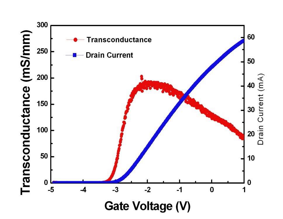 그림 2-15. X-대역 전력소자(AlGaN/GaN/Si, 0.25 ㎛ x 2 x 70 ㎛, Device ID: XO140)의 Gate voltage 에 따른 Transoncuctanc 및 Drain Current 특성