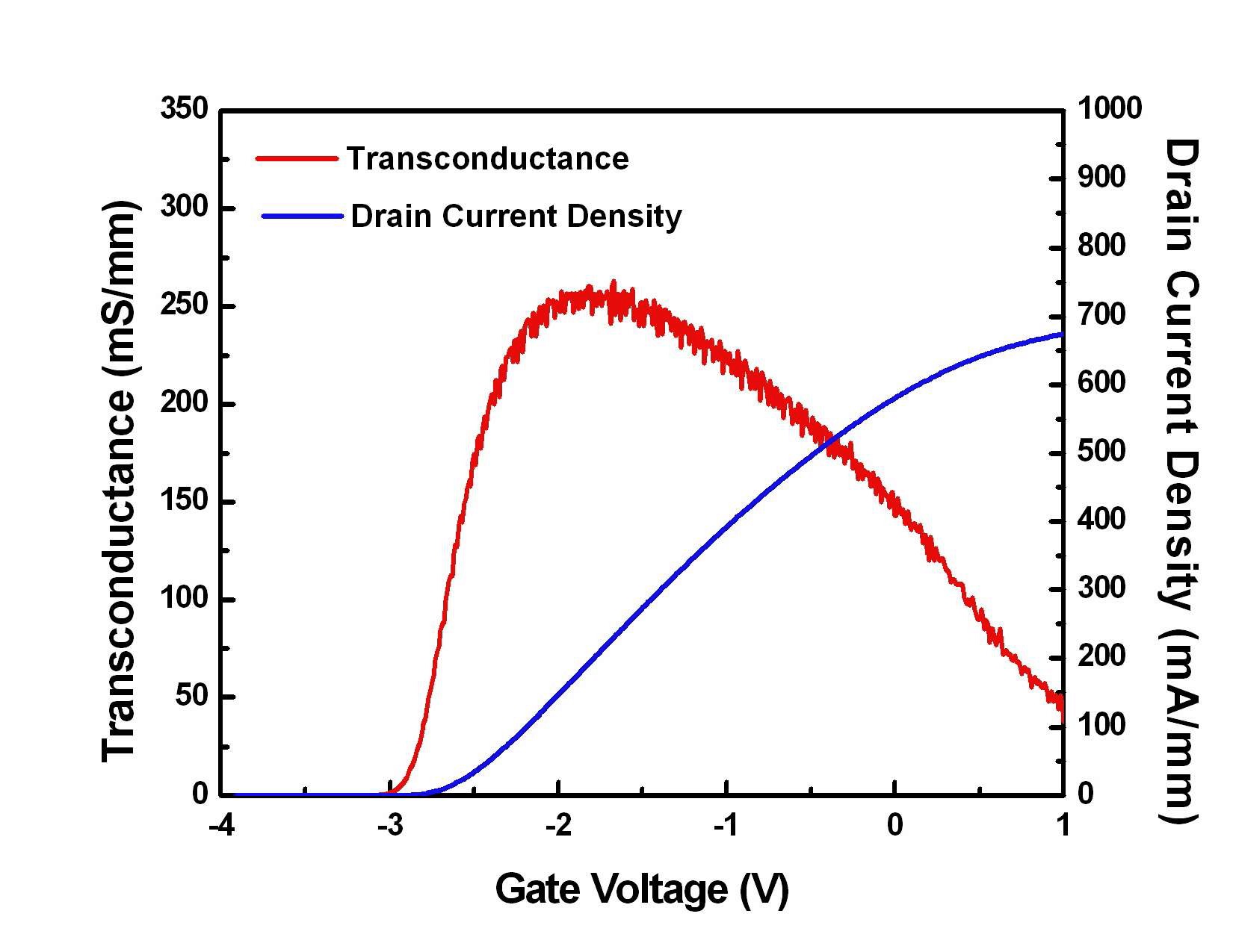 그림 2-16. X-대역 전력소자(AlGaN/GaN/Si, 0.25 ㎛ x 2 x 50 ㎛)의 Gate voltage 에 따른 Transoncuctanc 및 Drain Current 특성