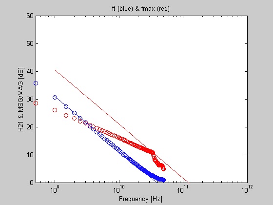 그림 2-18. X-대역 전력소자(AlGaN/GaN/Si, 0.25 ㎛ x 2 x 50 ㎛)의 Cut-off frequency(fT) 및 maximum oscillation frequency(fmax) 특성