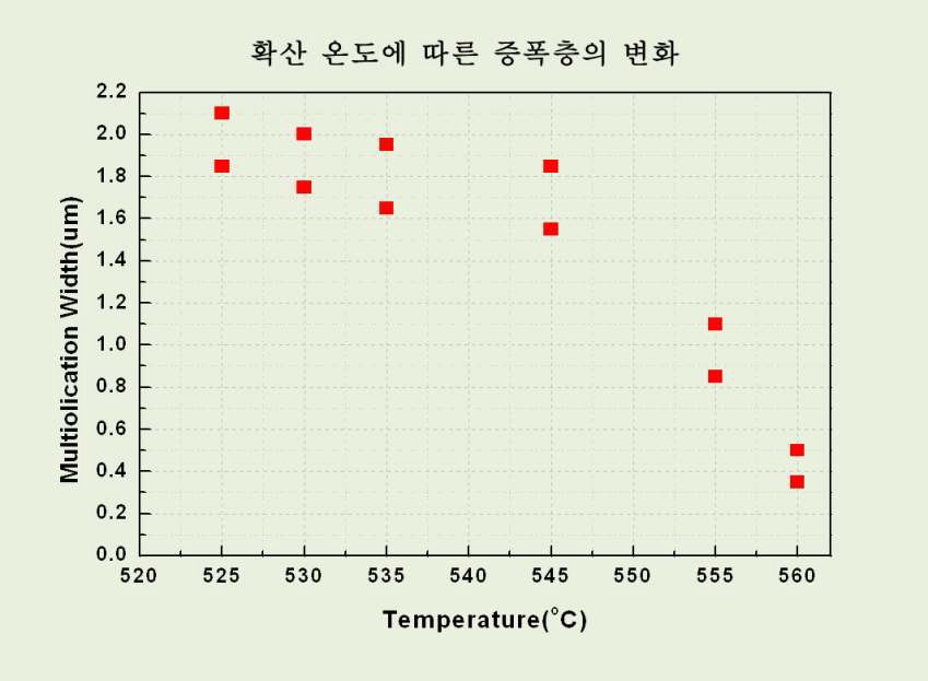 그림 3-4. 확산 온도에 따른 증폭층의 변화