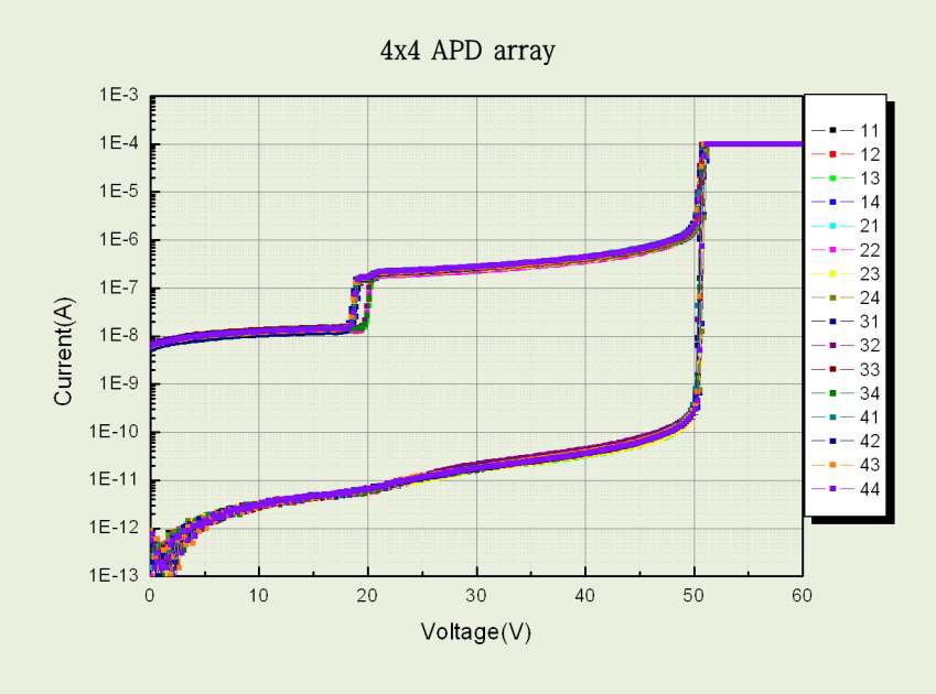 그림 3-7. Single APD 의 I-V 특성