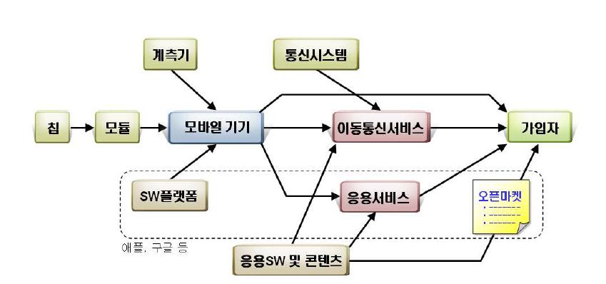 이동통신 산업/시장 구성요소