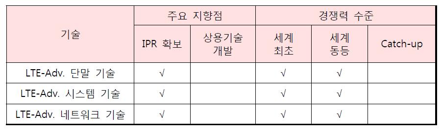 4세대 이동통신 세부기술별 기술수준