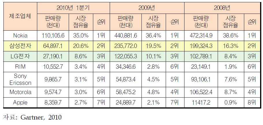 주요 단말 제조업체별 세계시장 점유율