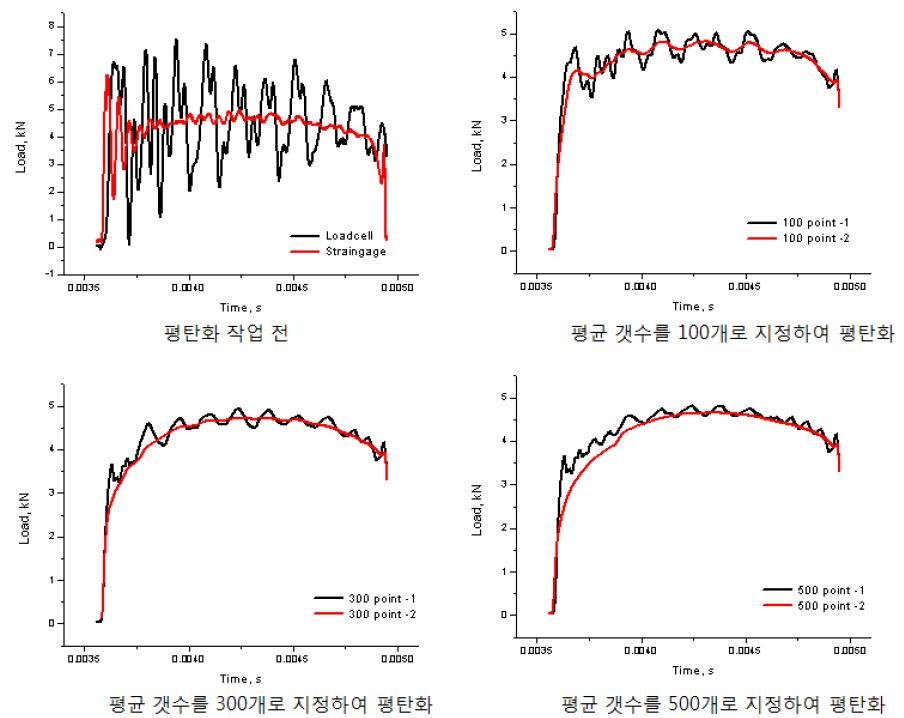 평탄화 정도에 따른 하중-시간 곡선