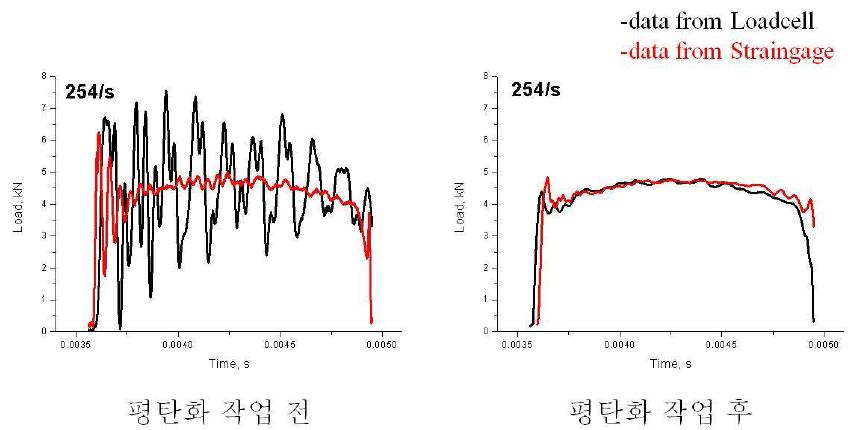 평균법을 이용한 평탄화 작업 전후의 시간-하중 그래프