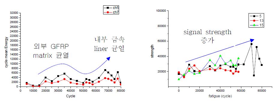 반복피로에 대한 AE평균 에너지 및 AE signal strength