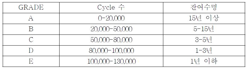 누적피로횟수에 따른 grade 선정