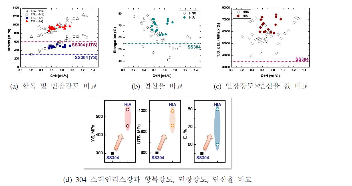 HNS 및 HIA와 304 스테인리스강의 기계적 특성 비교