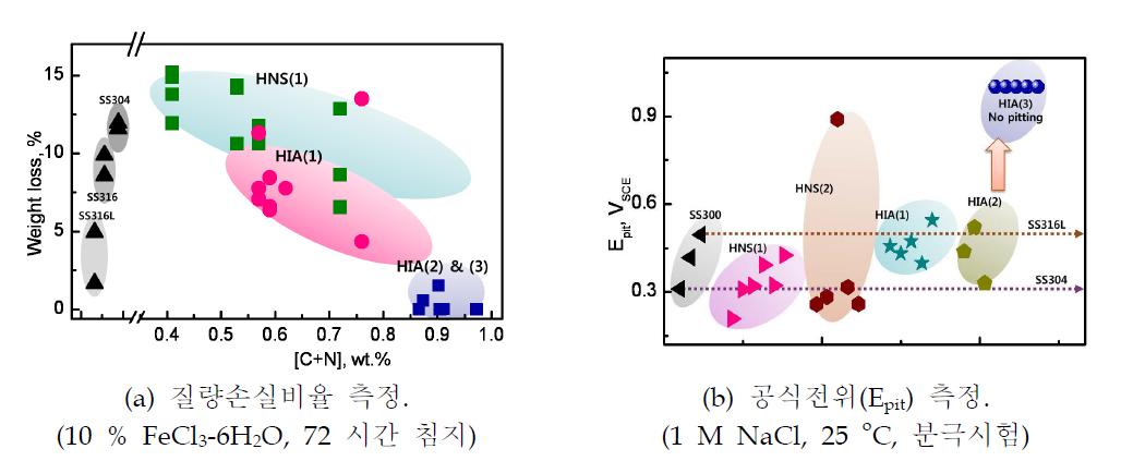HNS 및 HIA와 상용 300계열 스테인리스강의 공식부식저항성 비교