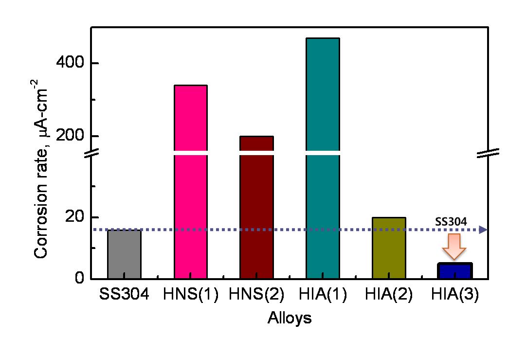 HNS 및 HIA와 상용 300계열 스테인리스강의 일반부식저항성 비교